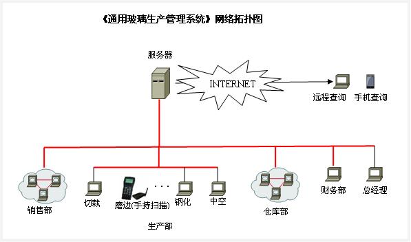 南(nán)昌通(tōng)用(yòng)玻璃軟件網絡結構圖